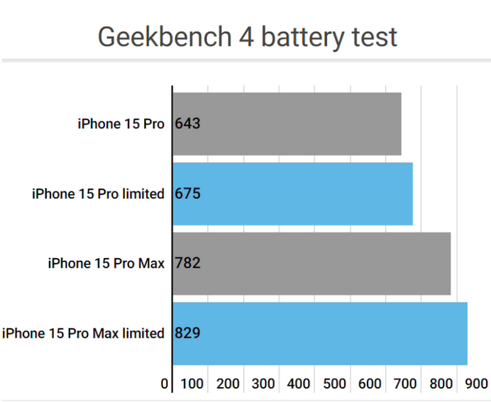 延吉apple维修站iPhone15Pro的ProMotion高刷功能耗电吗