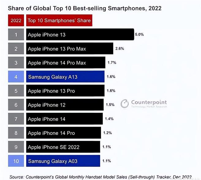 延吉苹果维修分享:为什么iPhone14的销量不如iPhone13? 