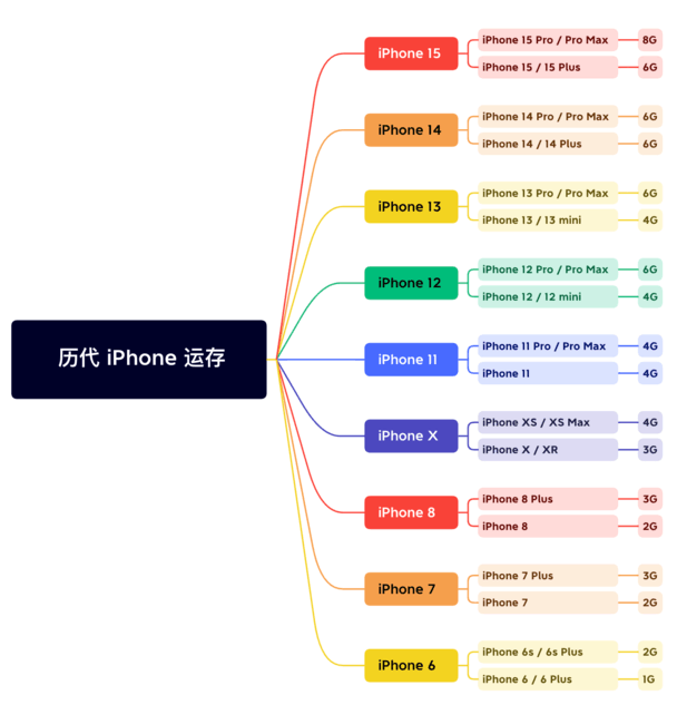 延吉苹果维修网点分享苹果历代iPhone运存汇总 