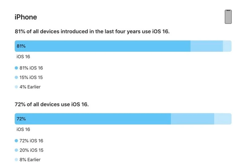 延吉苹果手机维修分享iOS 16 / iPadOS 16 安装率 