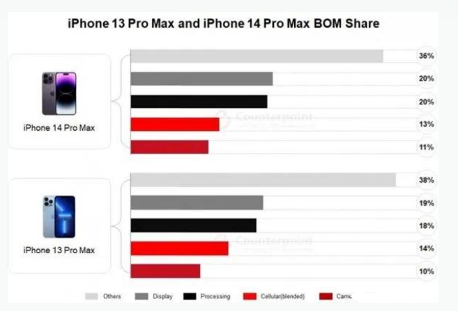 延吉苹果手机维修分享iPhone 14 Pro的成本和利润 