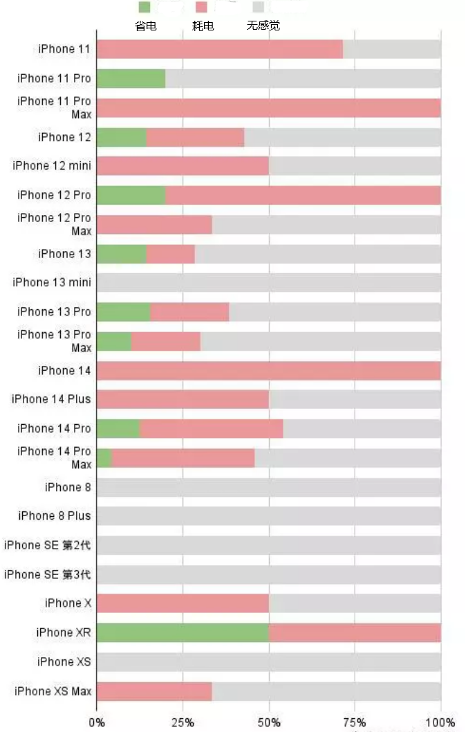 延吉苹果手机维修分享iOS16.2太耗电怎么办？iOS16.2续航不好可以降级吗？ 