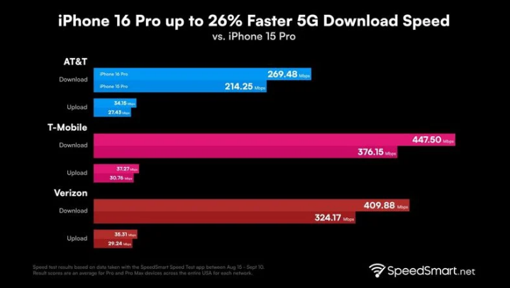 延吉苹果手机维修分享iPhone 16 Pro 系列的 5G 速度 